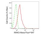 IRAK-M Antibody in Flow Cytometry (Flow)