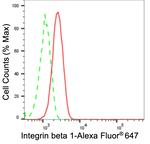 ITGB1 Antibody in Flow Cytometry (Flow)