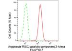 AGO2 Antibody in Flow Cytometry (Flow)