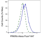 PACT Antibody in Flow Cytometry (Flow)