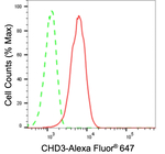 CHD3 Antibody in Flow Cytometry (Flow)
