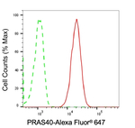 PRAS40 Antibody in Flow Cytometry (Flow)