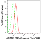 ACADS Antibody in Flow Cytometry (Flow)