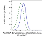ACADS Antibody in Flow Cytometry (Flow)