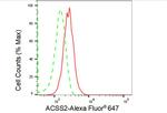 ACSS2 Antibody in Flow Cytometry (Flow)