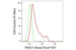 RING1 Antibody in Flow Cytometry (Flow)