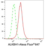 ABH1 Antibody in Flow Cytometry (Flow)