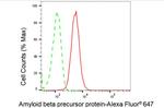 Amyloid Precursor Protein Antibody in Flow Cytometry (Flow)