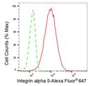 ITGA5 Antibody in Flow Cytometry (Flow)