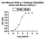 CD5 Humanized Antibody in ELISA (ELISA)