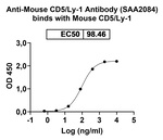 CD5 Humanized Antibody in ELISA (ELISA)