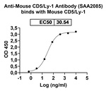 CD5 Humanized Antibody in ELISA (ELISA)