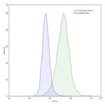 STAT3 Humanized Antibody in Flow Cytometry (Flow)