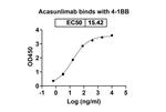 Acasunlimab Humanized Antibody in ELISA (ELISA)