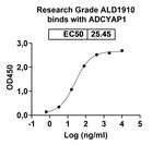 ALD1910 Humanized Antibody in ELISA (ELISA)
