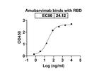Amubarvimab Humanized Antibody in ELISA (ELISA)