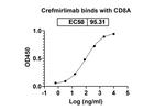 CD8 (Crefmirlimab Biosimilar) Antibody in ELISA (ELISA)
