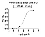 PD-1/VEGF (Ivonescimab Biosimilar) Antibody in ELISA (ELISA)