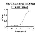 Mibavademab Humanized Antibody in ELISA (ELISA)