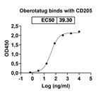Oberotatug Humanized Recombinant Human Monoclonal Antibody