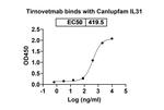 Tirnovetmab Recombinant Canine Monoclonal Antibody