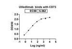 Uliledlimab Humanized Antibody in ELISA (ELISA)