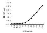 IL-16 Monoclonal Antibody (K1E006_5C3)