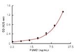 PSME1 Antibody in ELISA (ELISA)