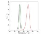 TOMM22 Antibody in Flow Cytometry (Flow)