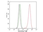 Carbonic Anhydrase XII Antibody in Flow Cytometry (Flow)