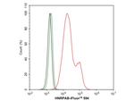 hnRNP AB Antibody in Flow Cytometry (Flow)