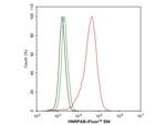 hnRNP AB Antibody in Flow Cytometry (Flow)