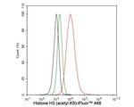 H3K9ac Antibody in Flow Cytometry (Flow)