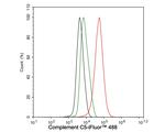 Complement C5 Antibody in Flow Cytometry (Flow)