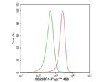CD200R Antibody in Flow Cytometry (Flow)