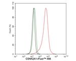 CK2 alpha-1 Antibody in Flow Cytometry (Flow)