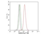Kaiso Antibody in Flow Cytometry (Flow)