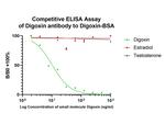 Digoxin Antibody in ELISA (ELISA)