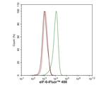 Mouse IgG1 Antibody in Flow Cytometry (Flow)