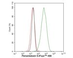 Rabbit IgG Antibody in Flow Cytometry (Flow)