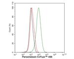 Rabbit IgG Antibody in Flow Cytometry (Flow)