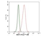 MDH1 Antibody in Flow Cytometry (Flow)