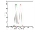 MDH1 Antibody in Flow Cytometry (Flow)