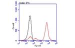 HLA-A2 Antibody in Flow Cytometry (Flow)