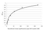 HPV Type 18 E7 Antibody in ELISA (ELISA)