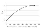 HPV Type 18 E7 Antibody in ELISA (ELISA)