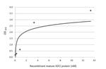 IGF2 Recombinant Rabbit Monoclonal Antibody (HL2937)