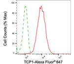TCP1 Antibody in Flow Cytometry (Flow)