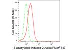 AZI2 Antibody in Flow Cytometry (Flow)