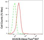ACACB Antibody in Flow Cytometry (Flow)